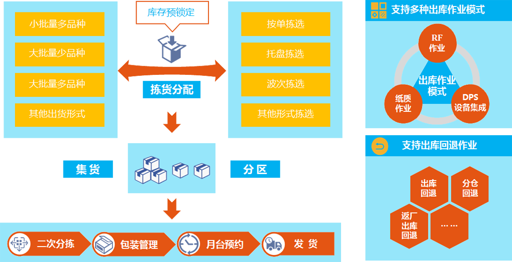 多种出入库方式