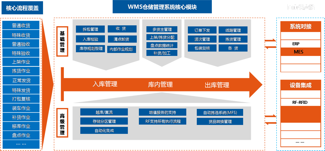 WMS-仓储功能应用介绍